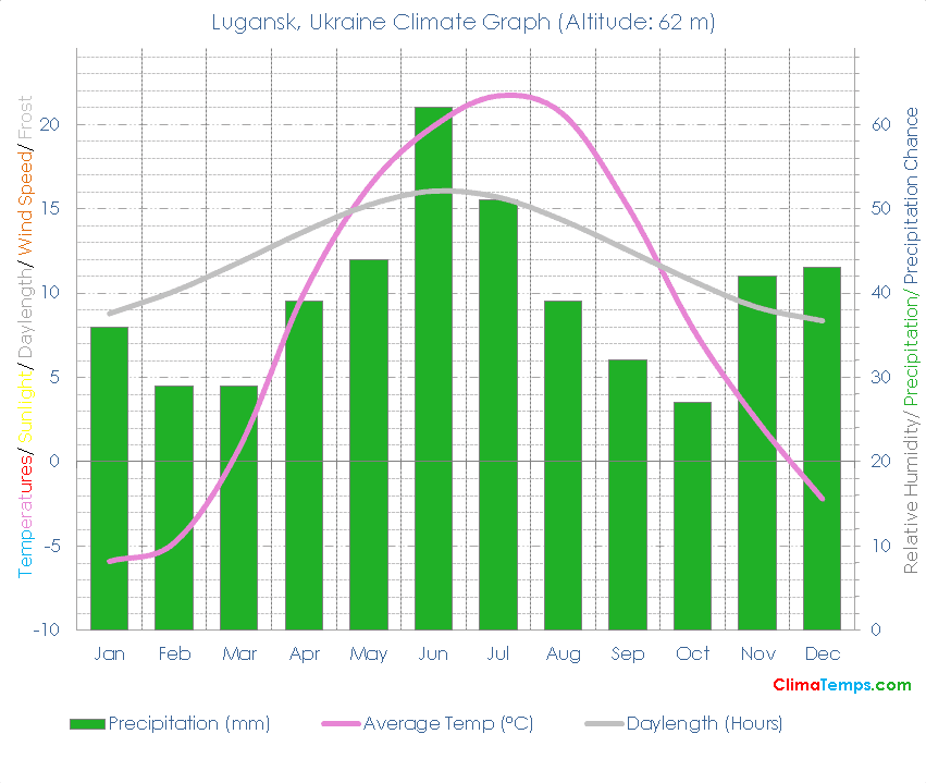 Lugansk Climate Graph