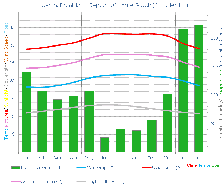 Luperon Climate Graph