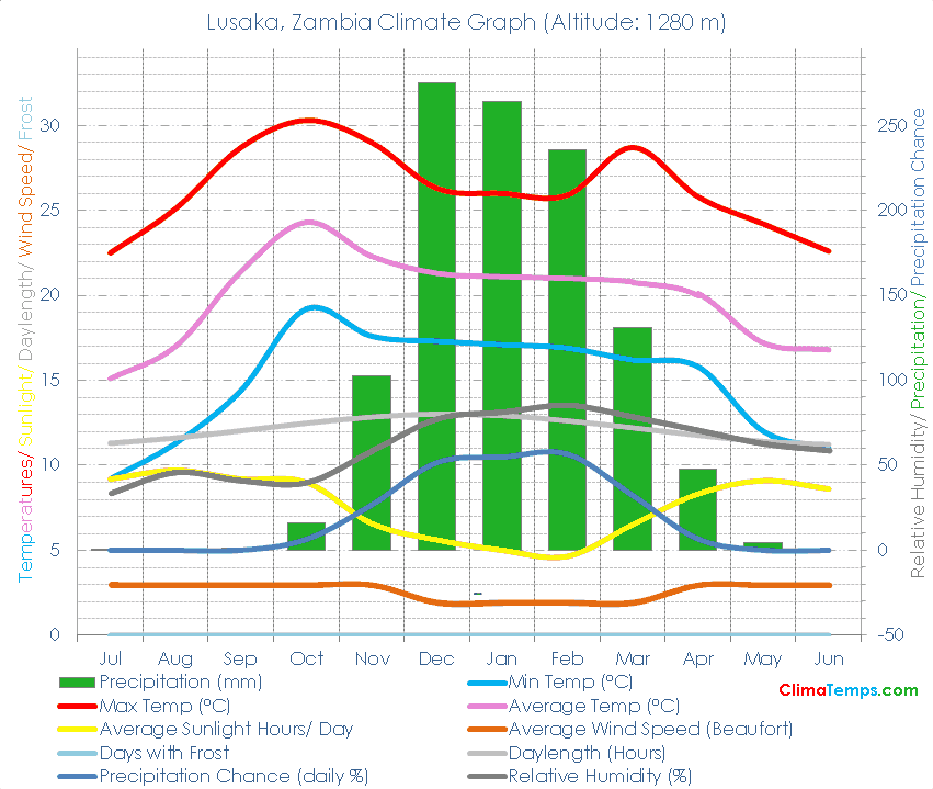 Lusaka Climate Graph
