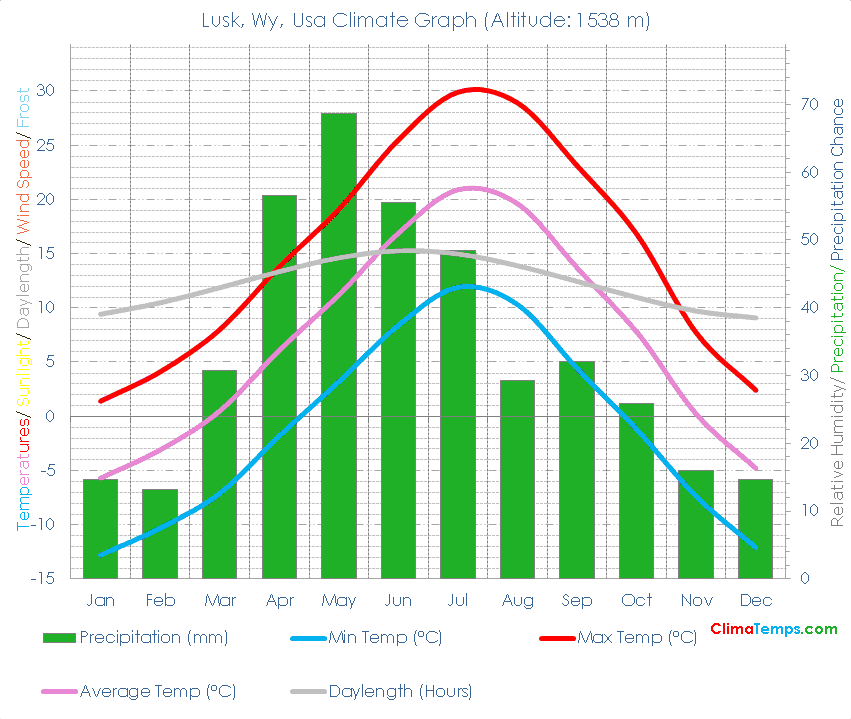 Lusk, Wy Climate Graph