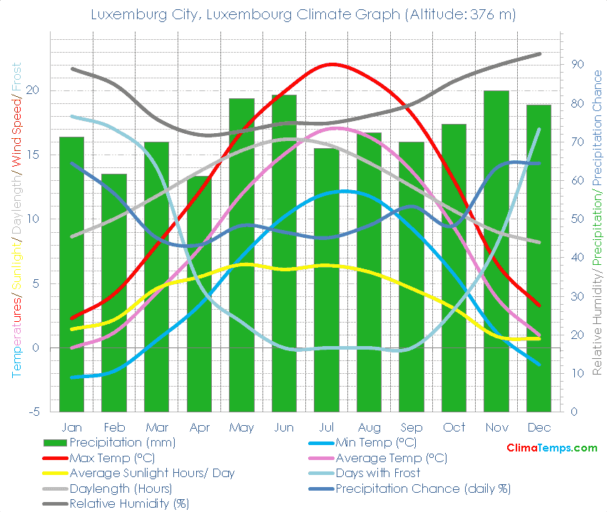 Luxemburg City Climate Graph