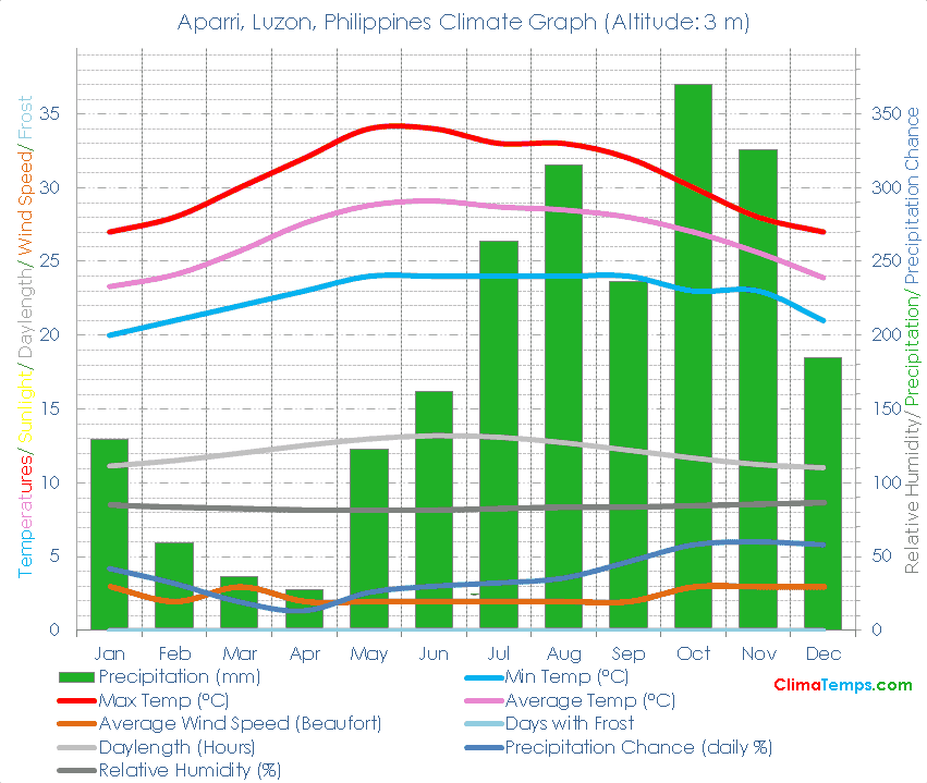 Aparri, Luzon Climate Graph