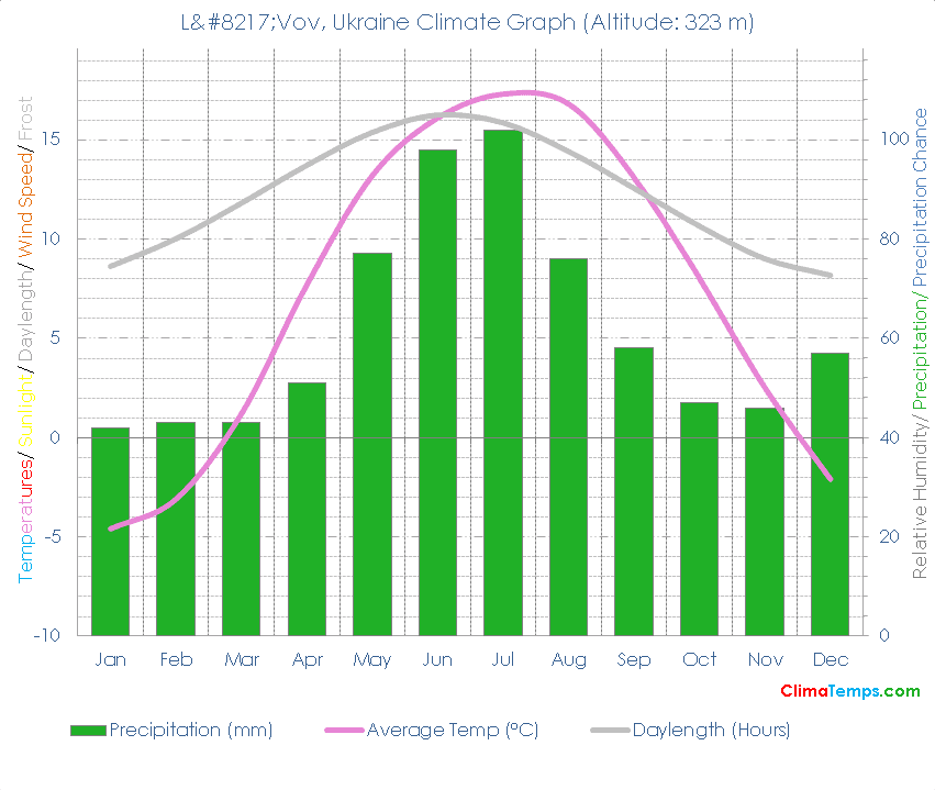 L’Vov Climate Graph