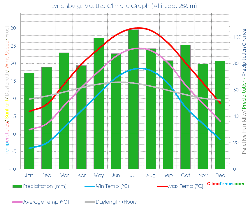 Lynchburg, Va Climate Graph