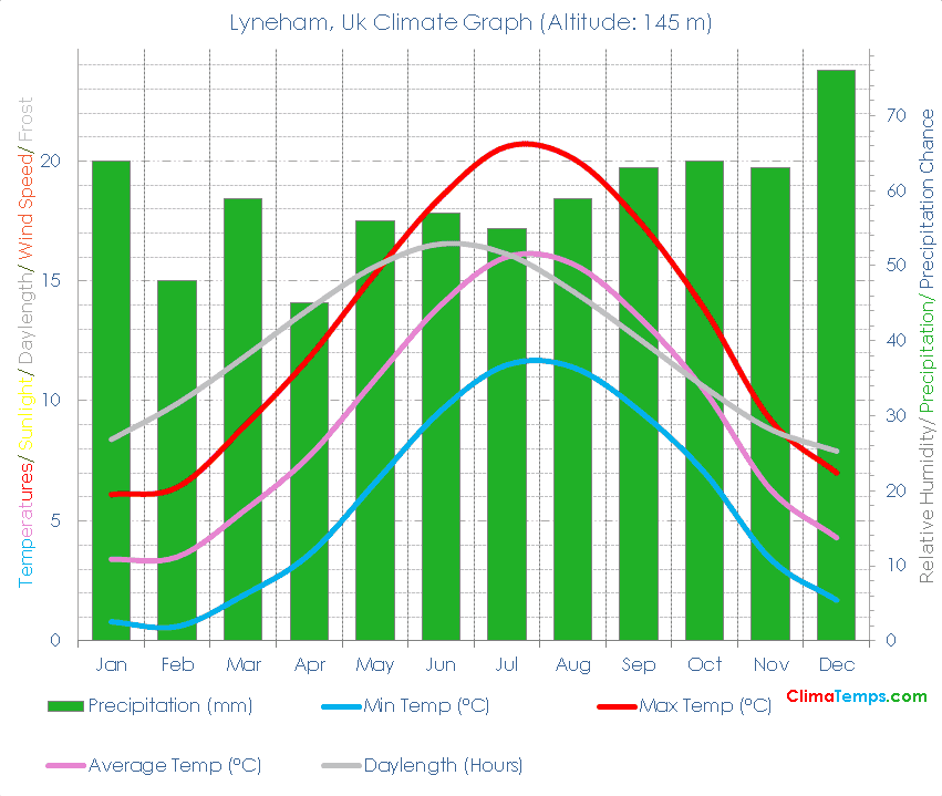 Lyneham Climate Graph