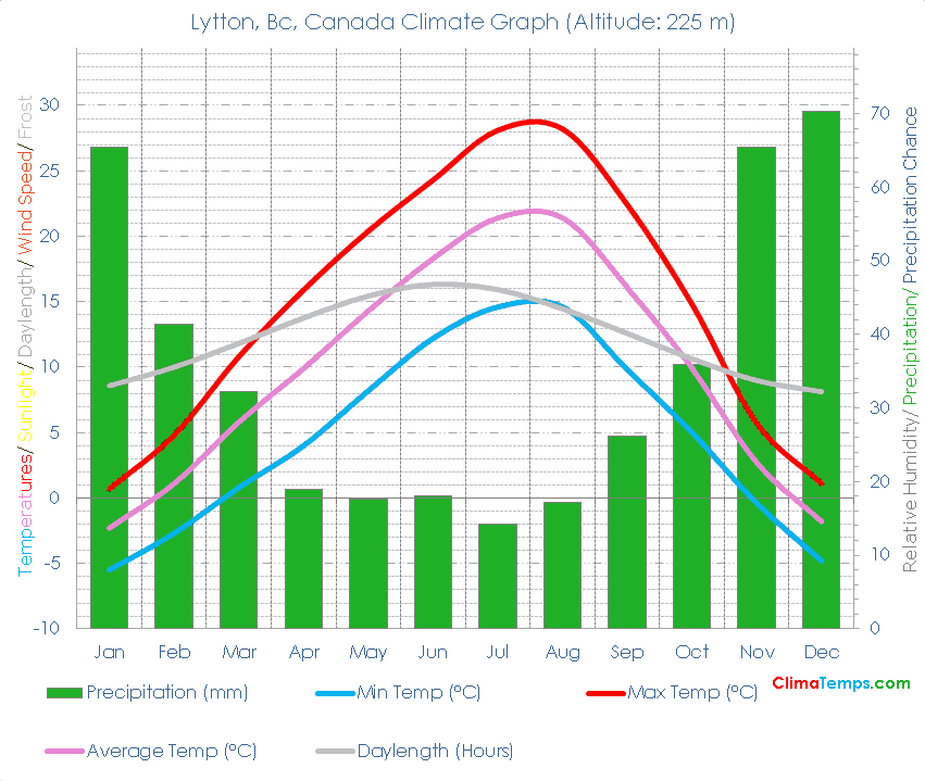 Lytton, Bc Climate Graph