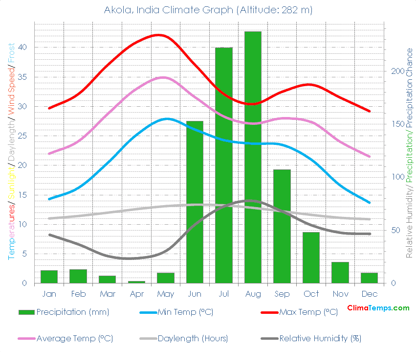 Akola Climate Graph