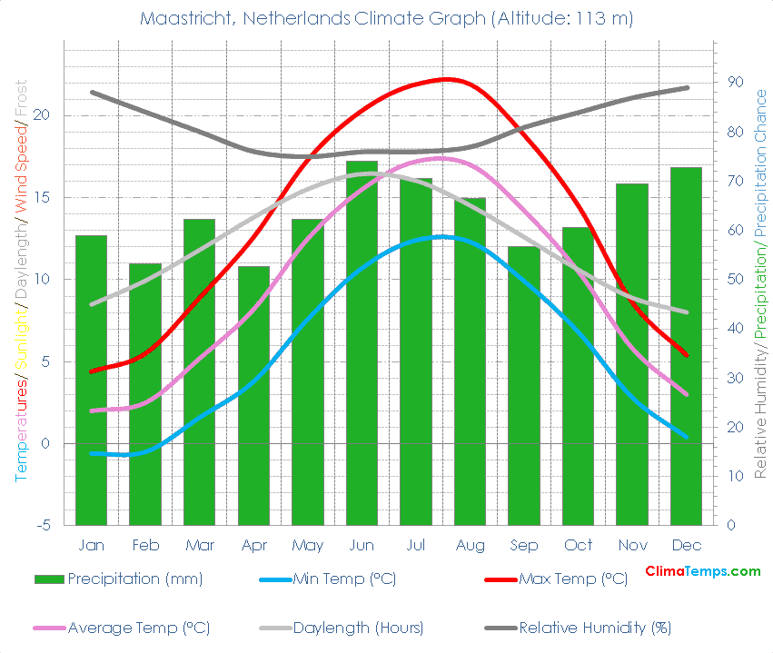 Maastricht Climate Graph