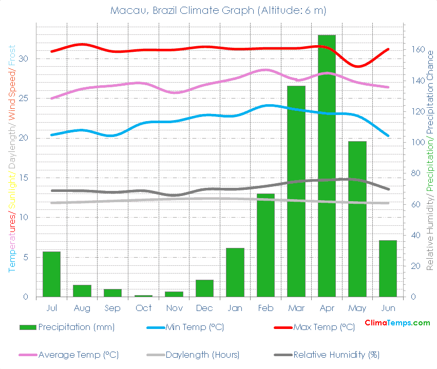 Macau Climate Graph