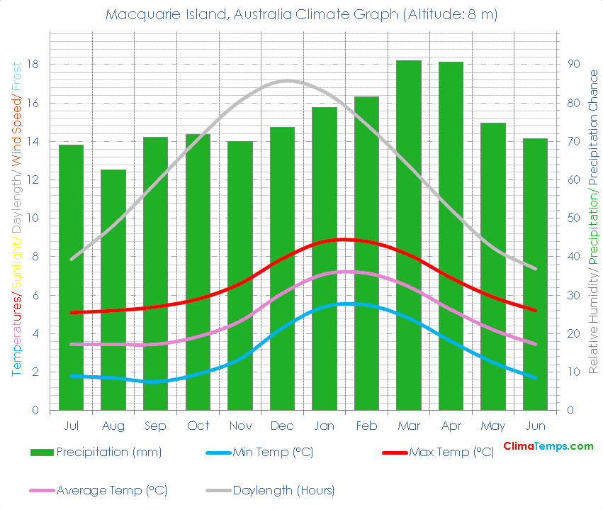 Macquarie Island Climate Graph