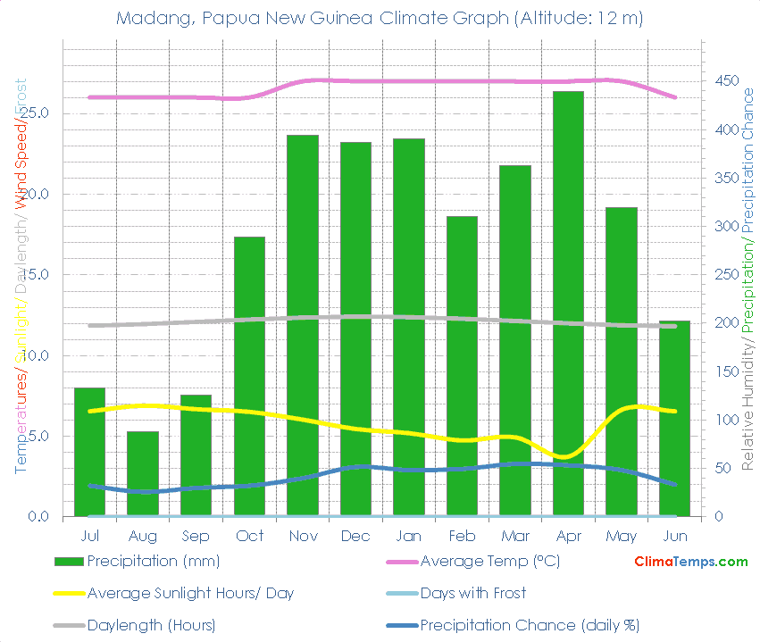 Madang Climate Graph