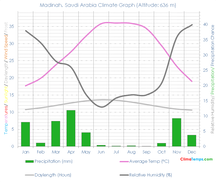 Madinah Climate Graph