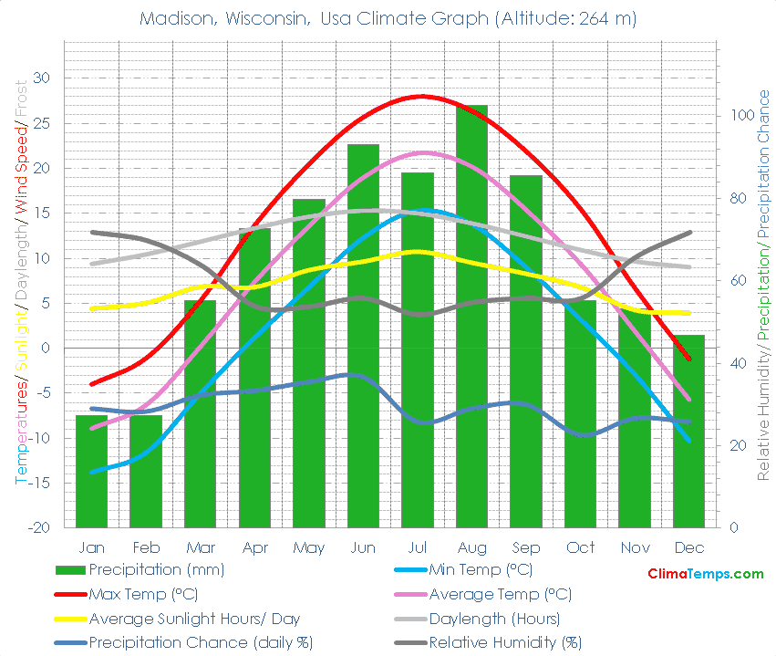 Madison, Wisconsin Climate Madison, Wisconsin Temperatures Madison