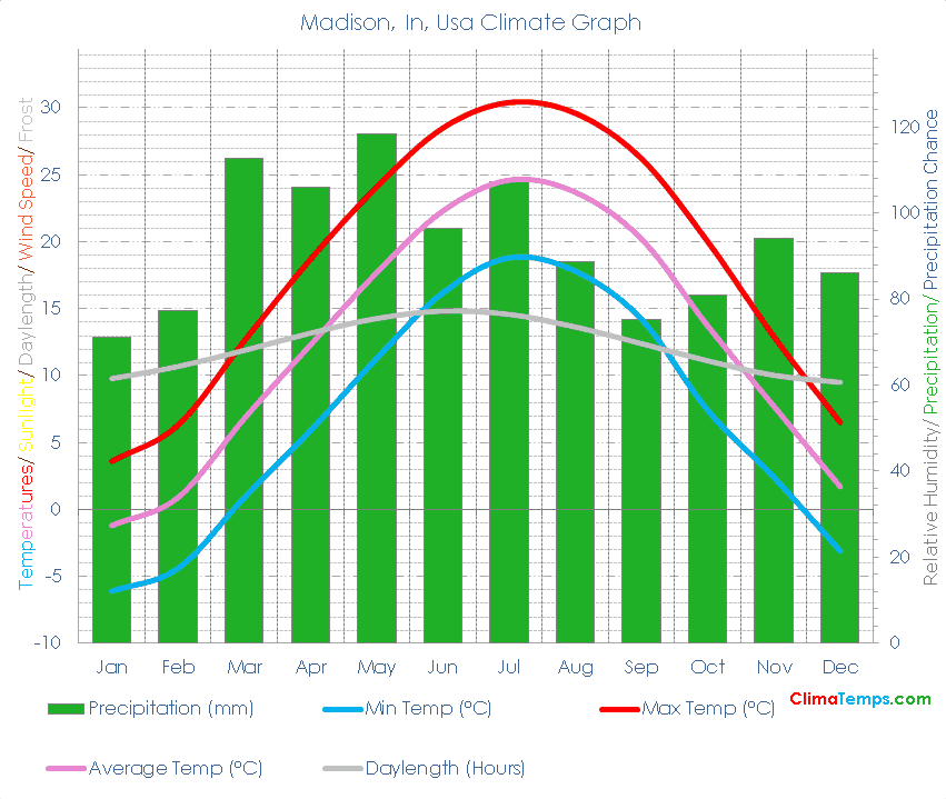 Madison, In Climate Graph