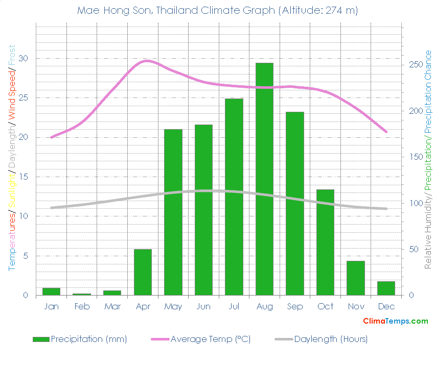 Mae Hong Son Climate Graph