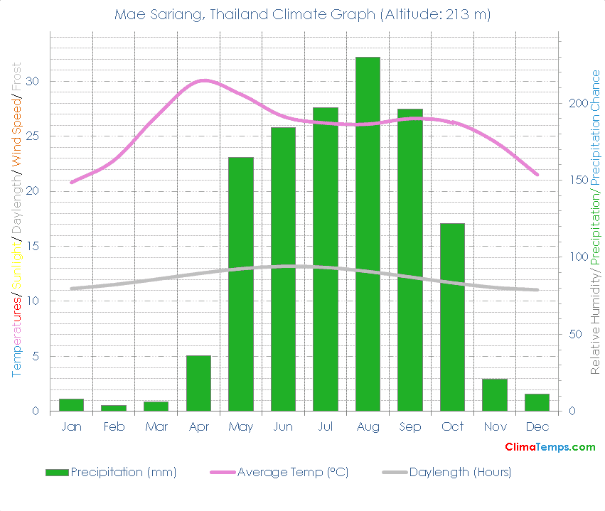 Mae Sariang Climate Graph