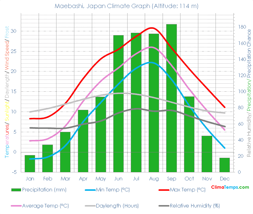 Maebashi Climate Graph