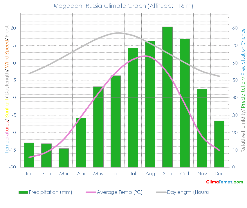Magadan Climate Graph