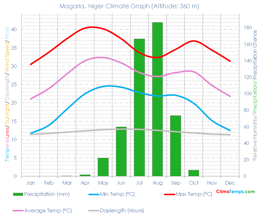 Magaria Climate Graph