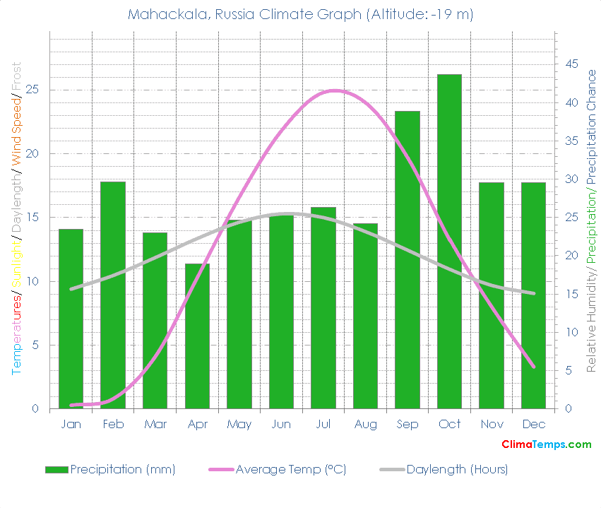 Mahackala Climate Graph
