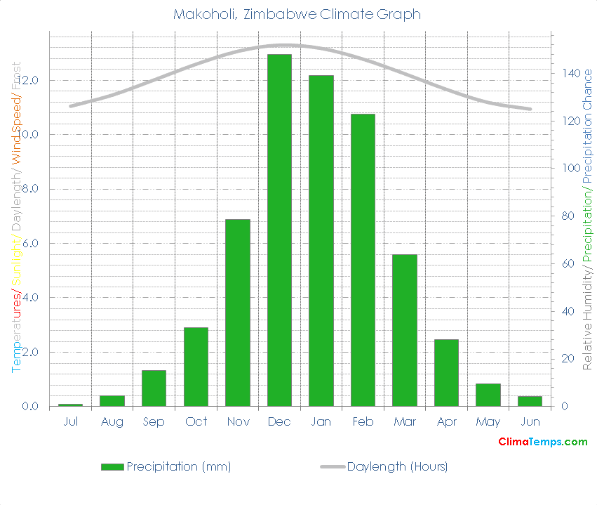 Makoholi Climate Graph
