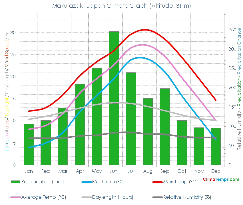 Makurazaki Climate Graph