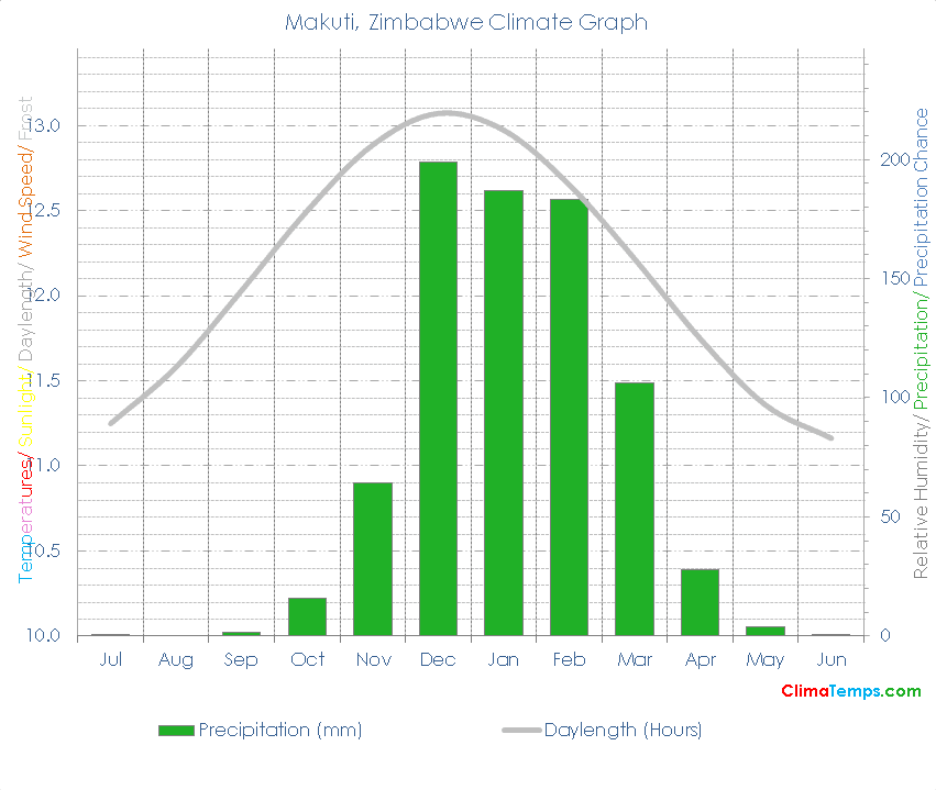 Makuti Climate Graph