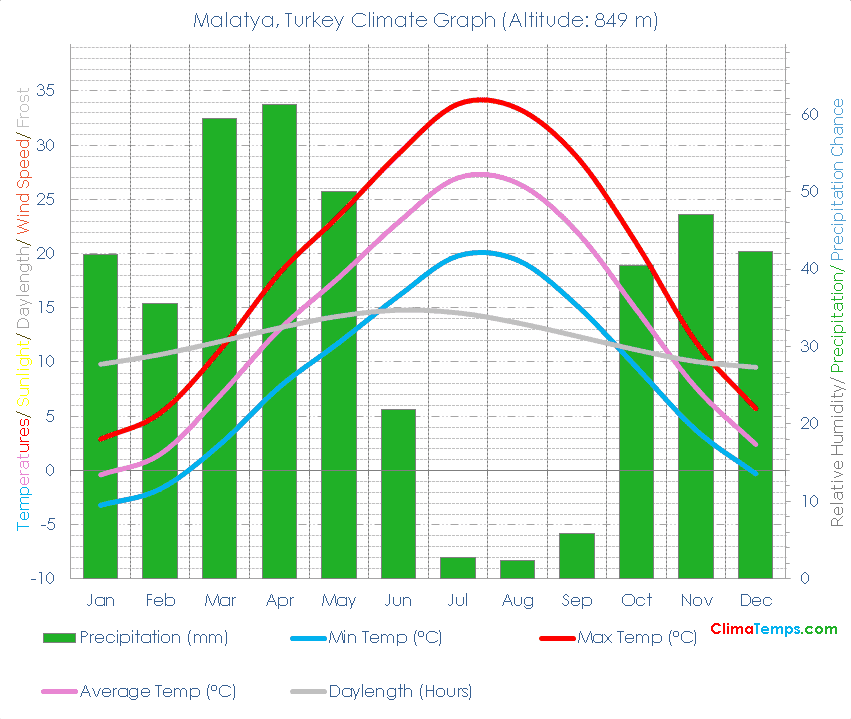 Malatya Climate Graph