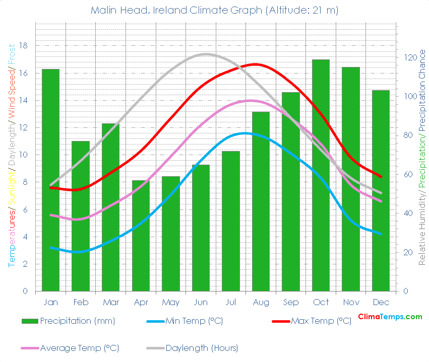 Malin Head Climate Graph