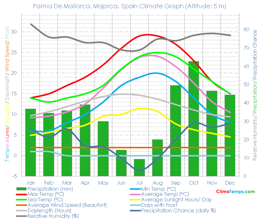 Palma De Mallorca, Majorca Climate Graph