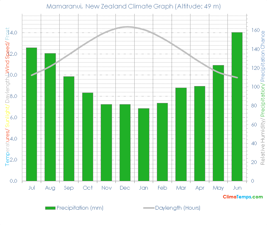 Mamaranui Climate Graph