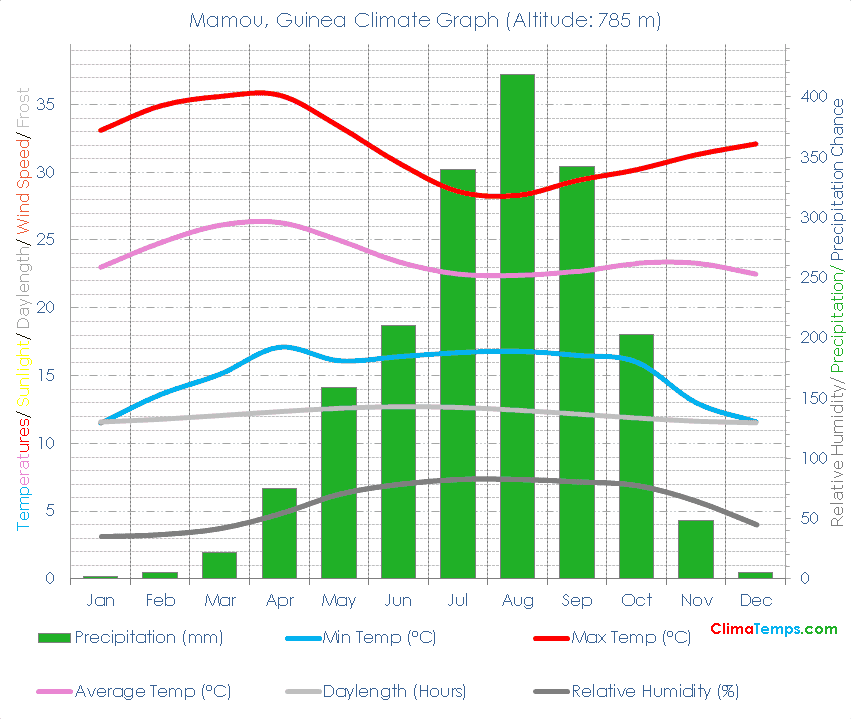 Mamou Climate Graph
