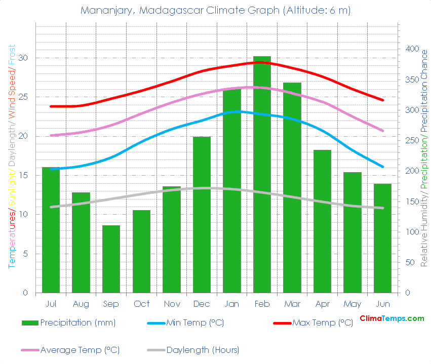 Mananjary Climate Graph