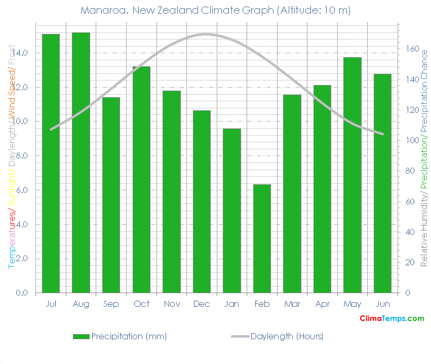 Manaroa Climate Graph
