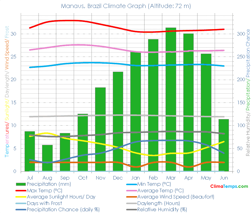 Manaus Climate Graph