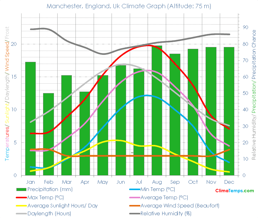 Manchester, England Climate Graph