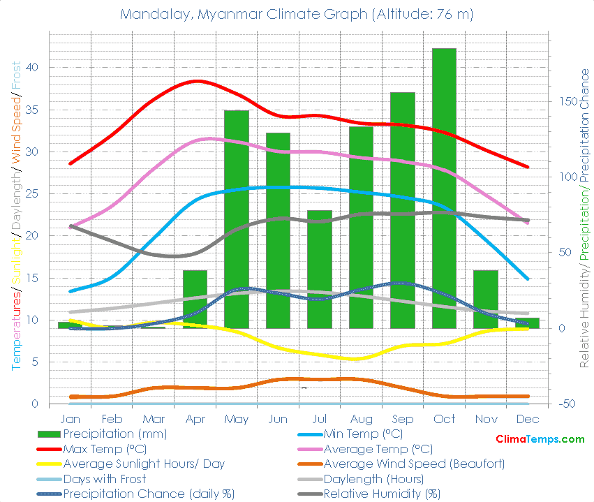 Mandalay Climate Graph