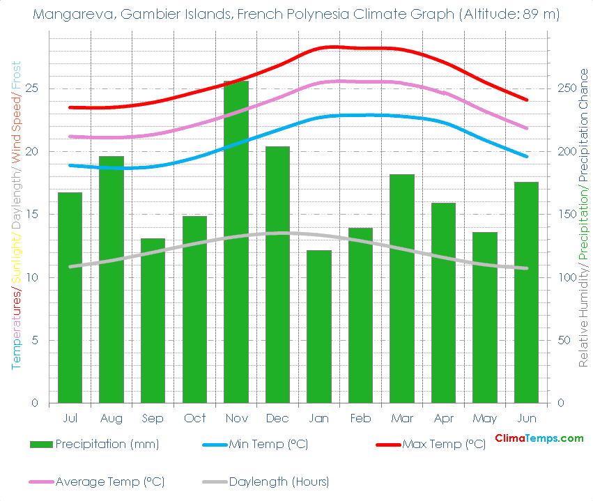 Mangareva, Gambier Islands Climate Graph