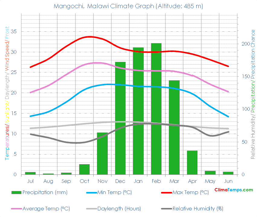 Mangochi Climate Graph