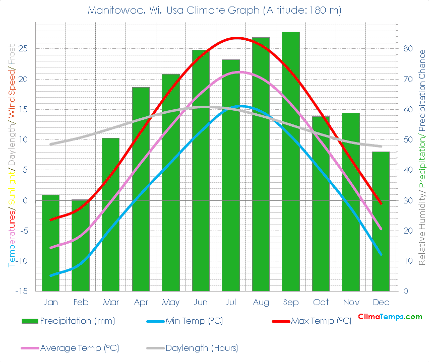 Manitowoc, Wi Climate Graph