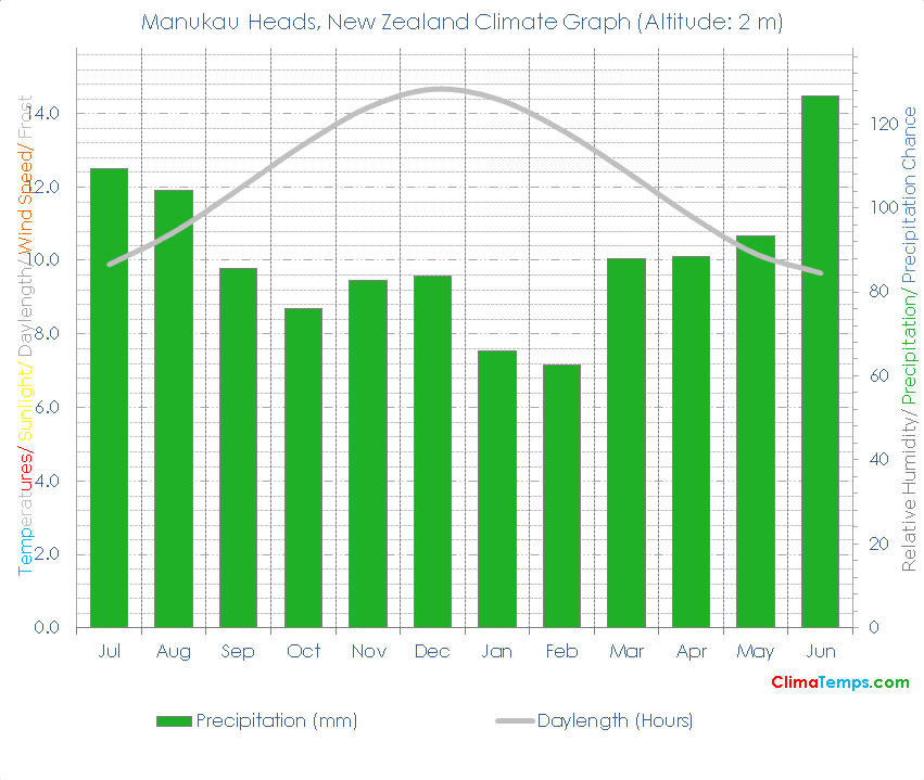 Manukau Heads Climate Graph