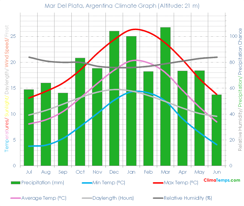 Mar Del Plata Climate Mar Del Plata Temperatures Mar Del Plata