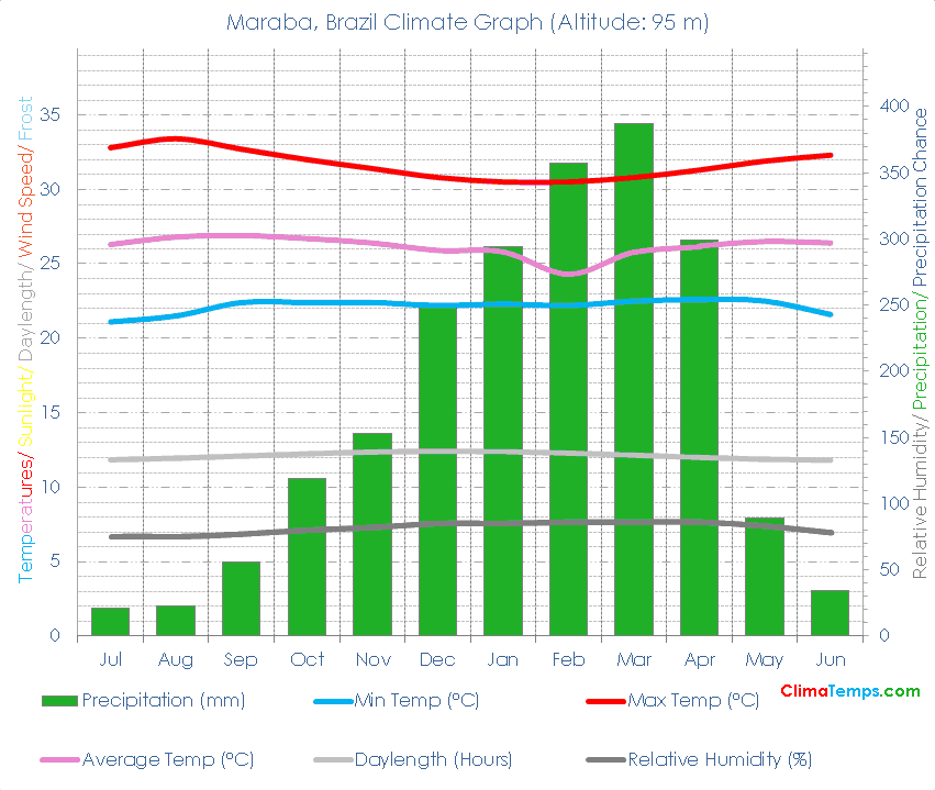 Maraba Climate Graph