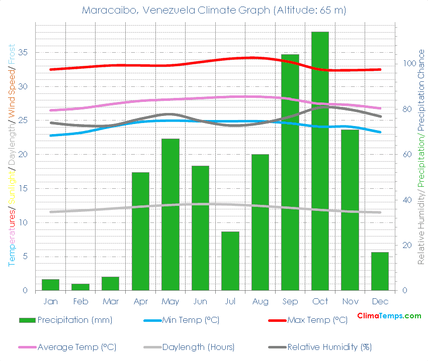 Maracaibo Climate Graph