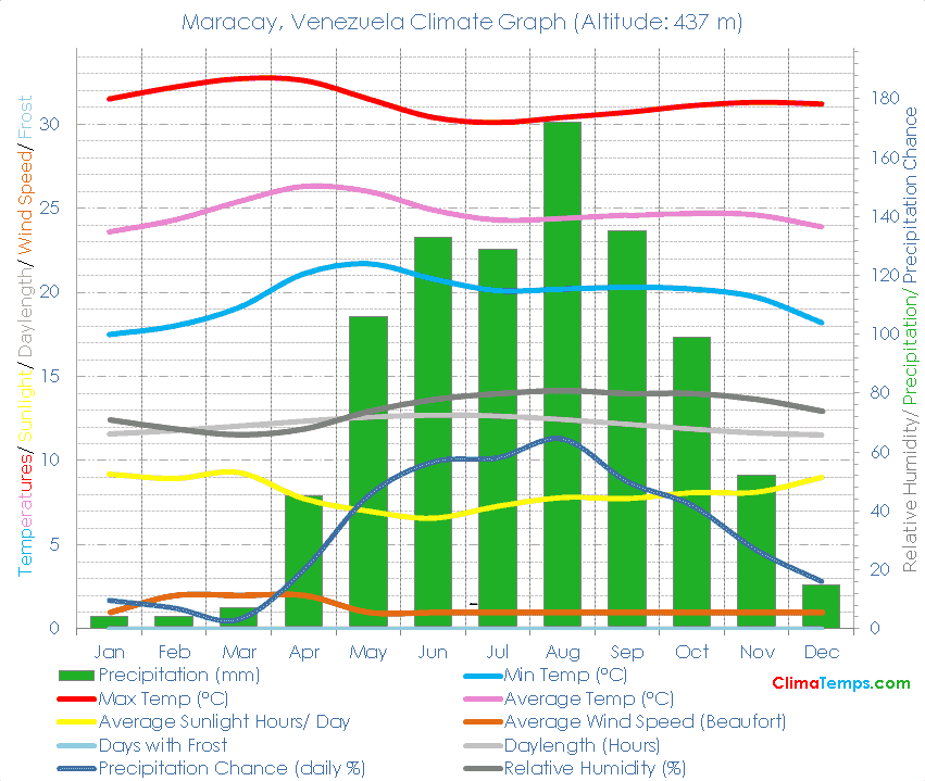 Maracay Climate Graph
