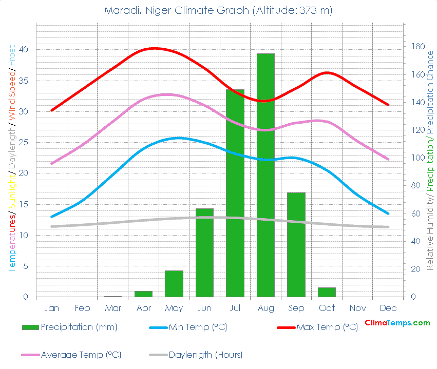 Maradi Climate Graph