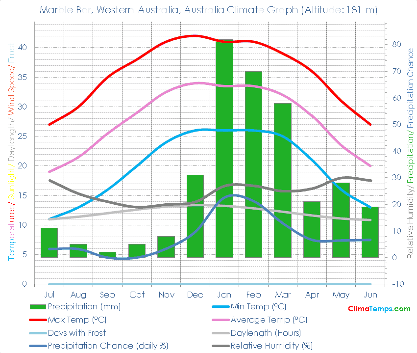 Marble Bar, Western Australia Climate Graph