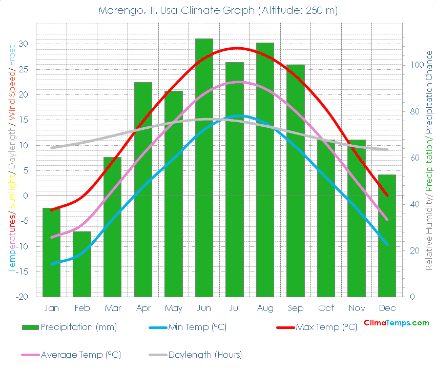 Marengo, Il Climate Graph
