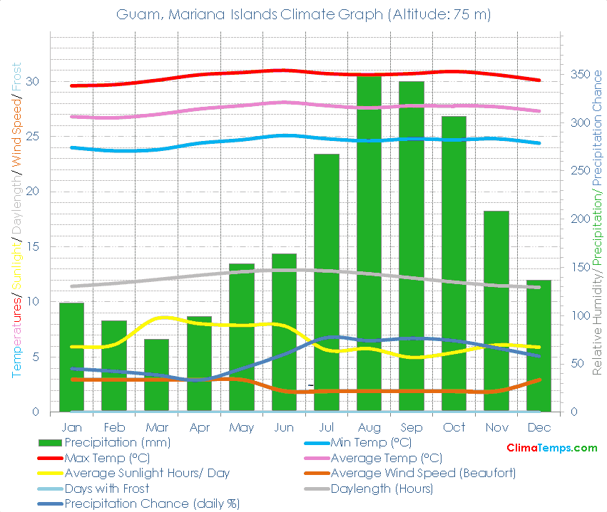 Guam Climate Guam Temperatures Guam, Mariana Islands Weather Averages