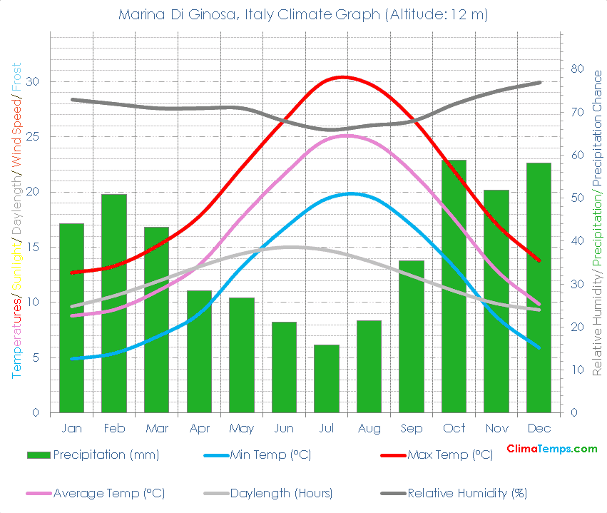 Marina Di Ginosa Climate Graph